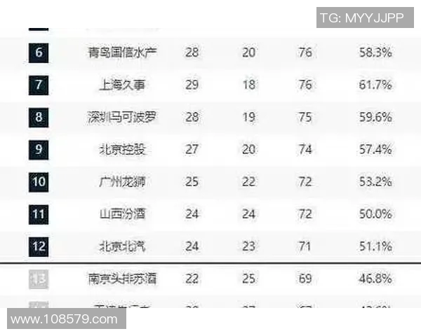 广东宏远主场大胜北京队，继续领跑CBA积分榜，豪取六连胜！