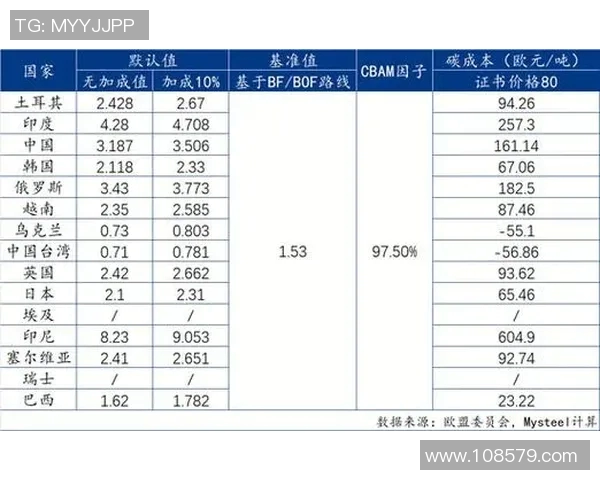 欧盟拟定碳边境税细则，首批涵盖钢铁和铝等行业